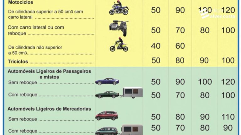 Desafios das Limita&ccedil;&otilde;es de Velocidade em Portugal